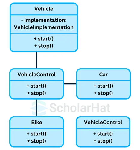 With Bridge Design Pattern